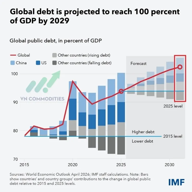 Nợ c&ocirc;ng to&agrave;n cầu dự b&aacute;o sẽ đạt 102% GDP v&agrave;o năm 2031